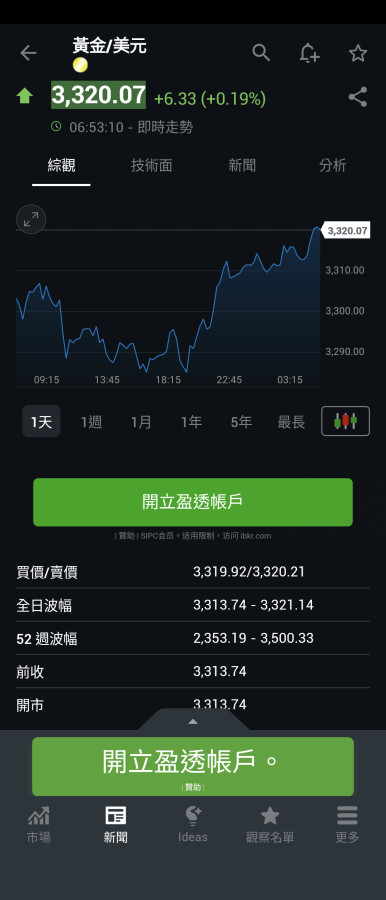 Fed會議紀要造成黃金、美元齊漲🤣