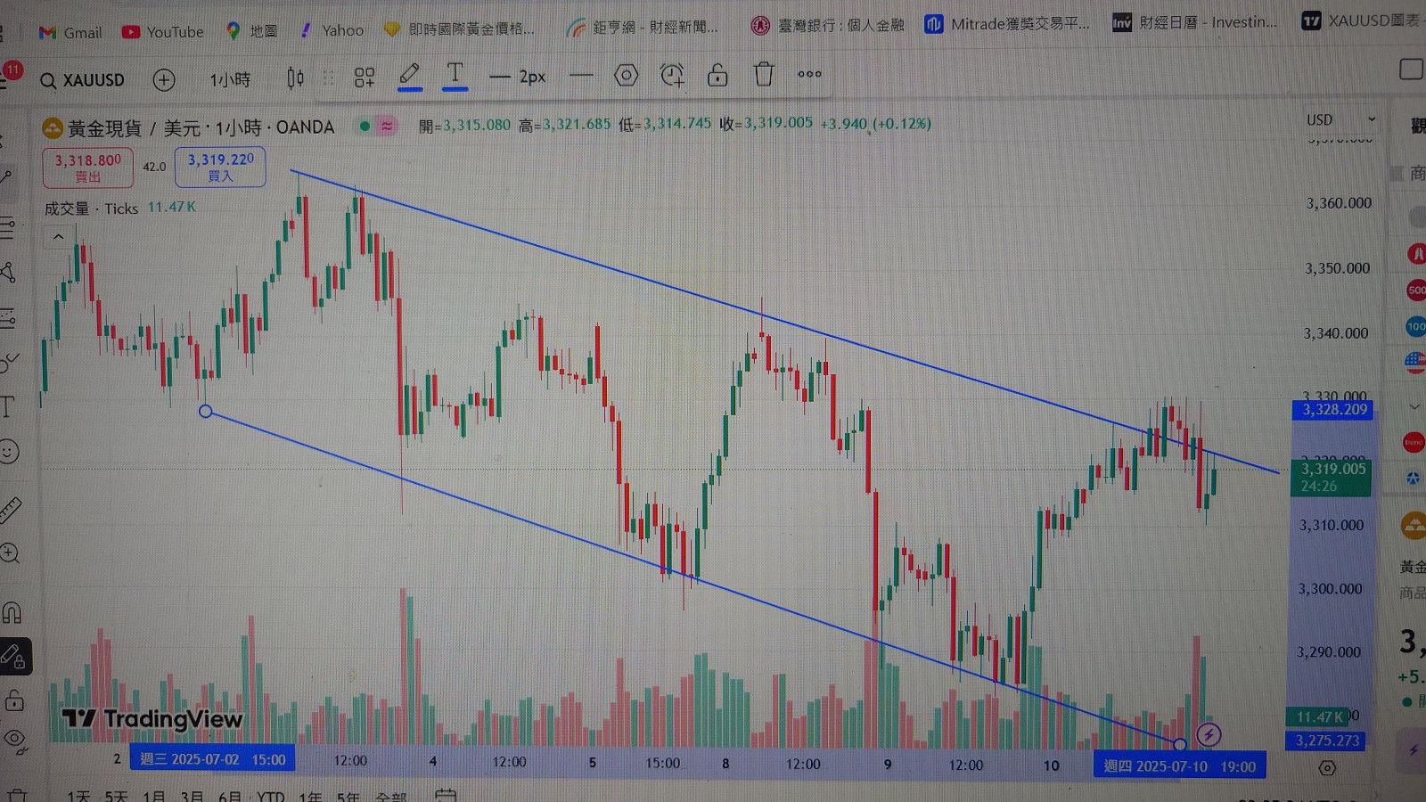 7-10 xau的修正已近尾聲