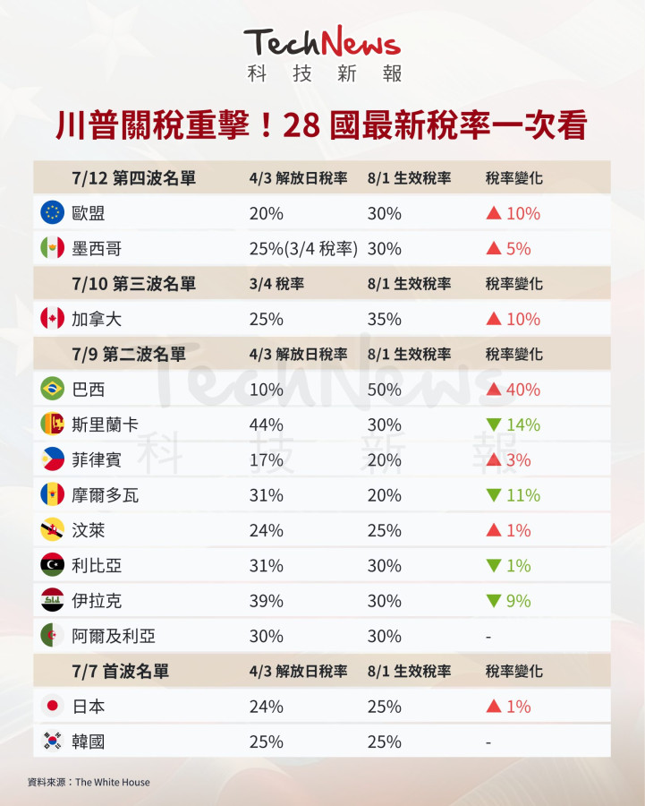 僅剩台灣與印度等待宣判！
