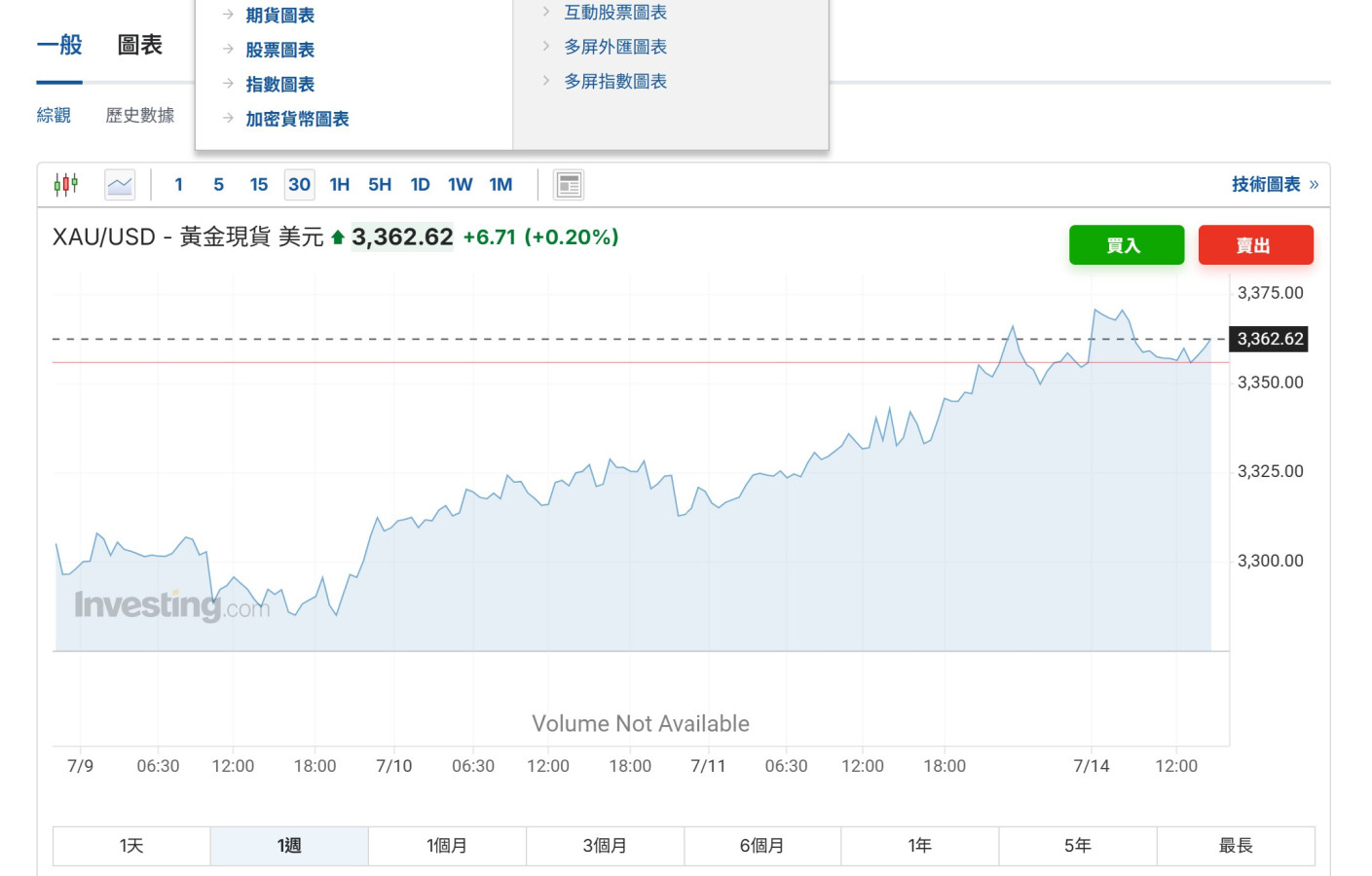 (只是閒聊)吉寶猜本周金價會開始緩慢上升