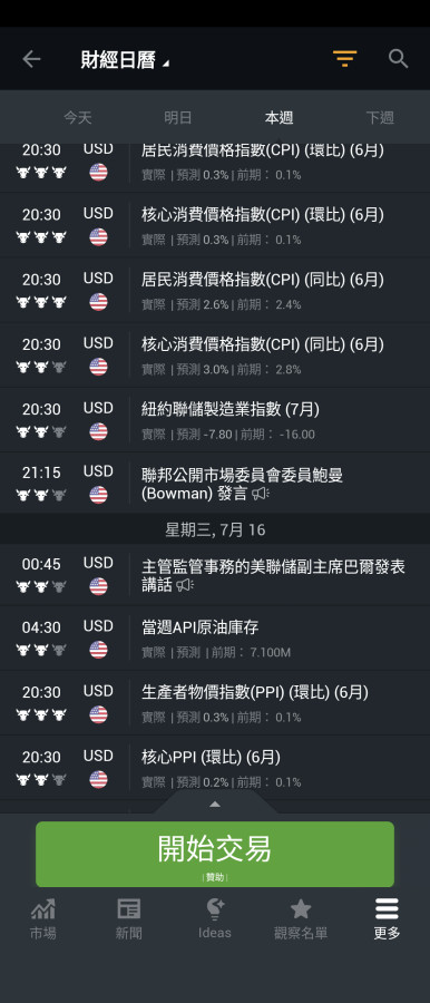 CPI,PPI,Fed官員說話(🕊️)