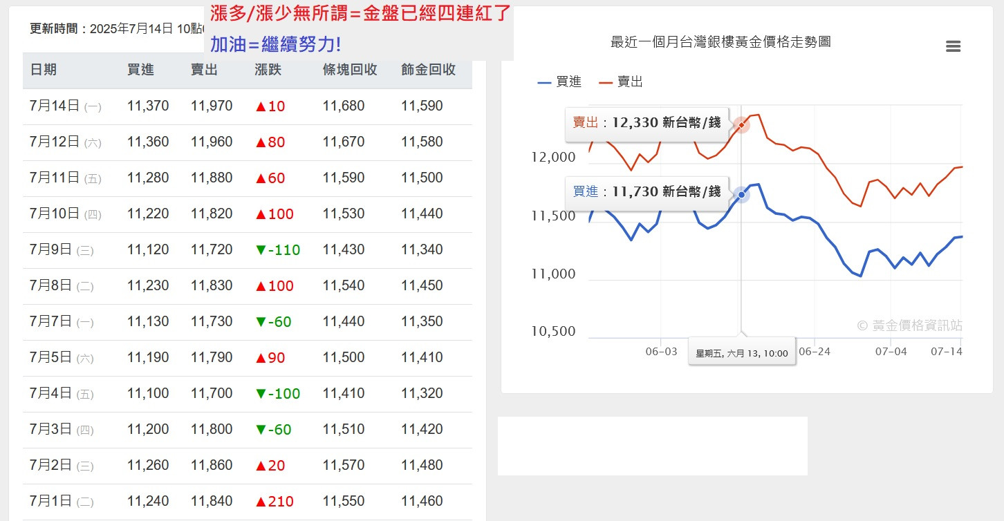 漲多-漲少=無所謂=至少已經連續漲四天=