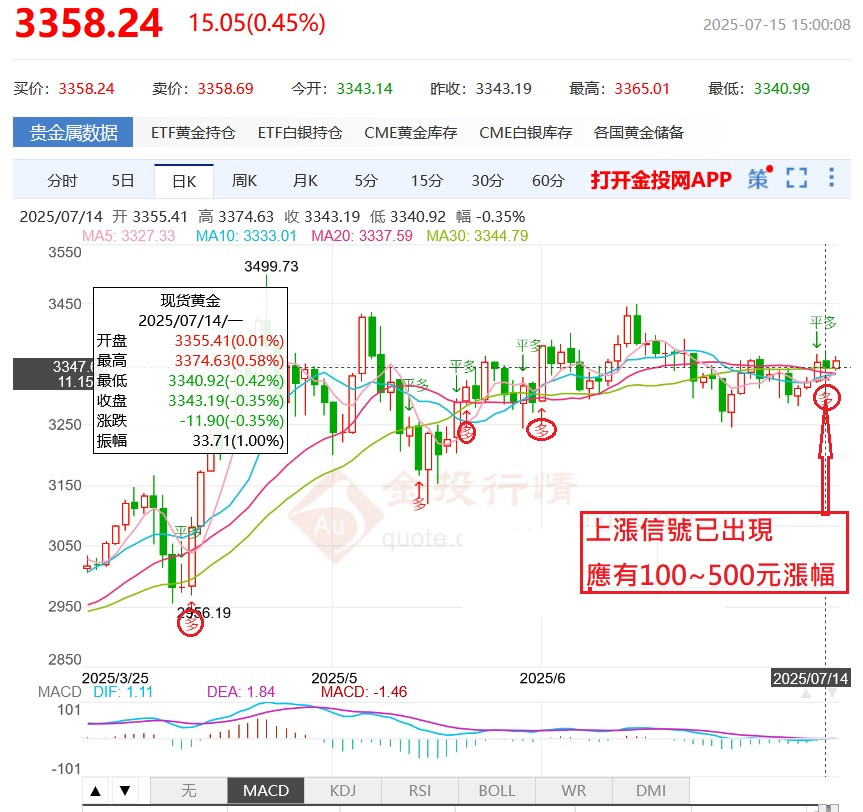 上漲信號已出現=有100~500美元漲幅