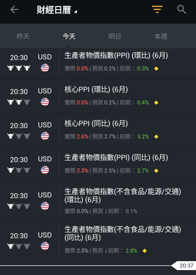 難道校正回歸？滿江紅漲不上去😡