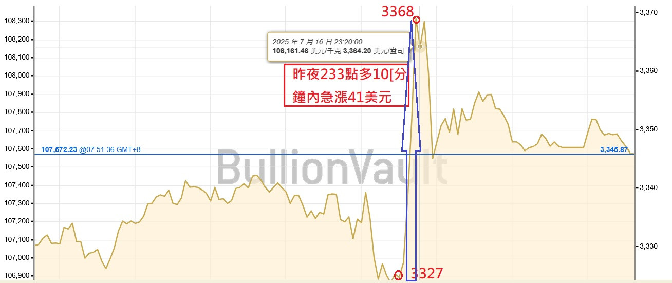 昨夜23:00突然雄起=十分鐘急拉41元