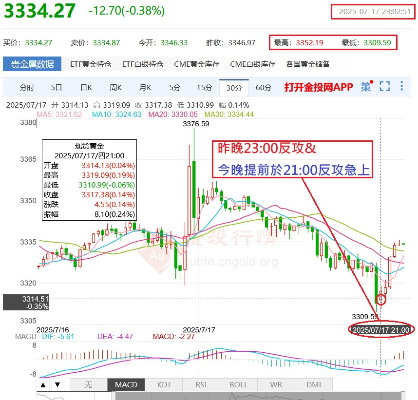 何謂強勢盤=金盤如何慘跌至晚間又拉補回升