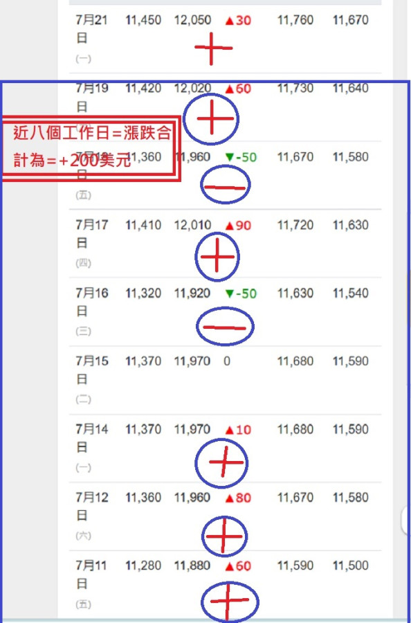 近八個工作日=漲跌合計+200美元