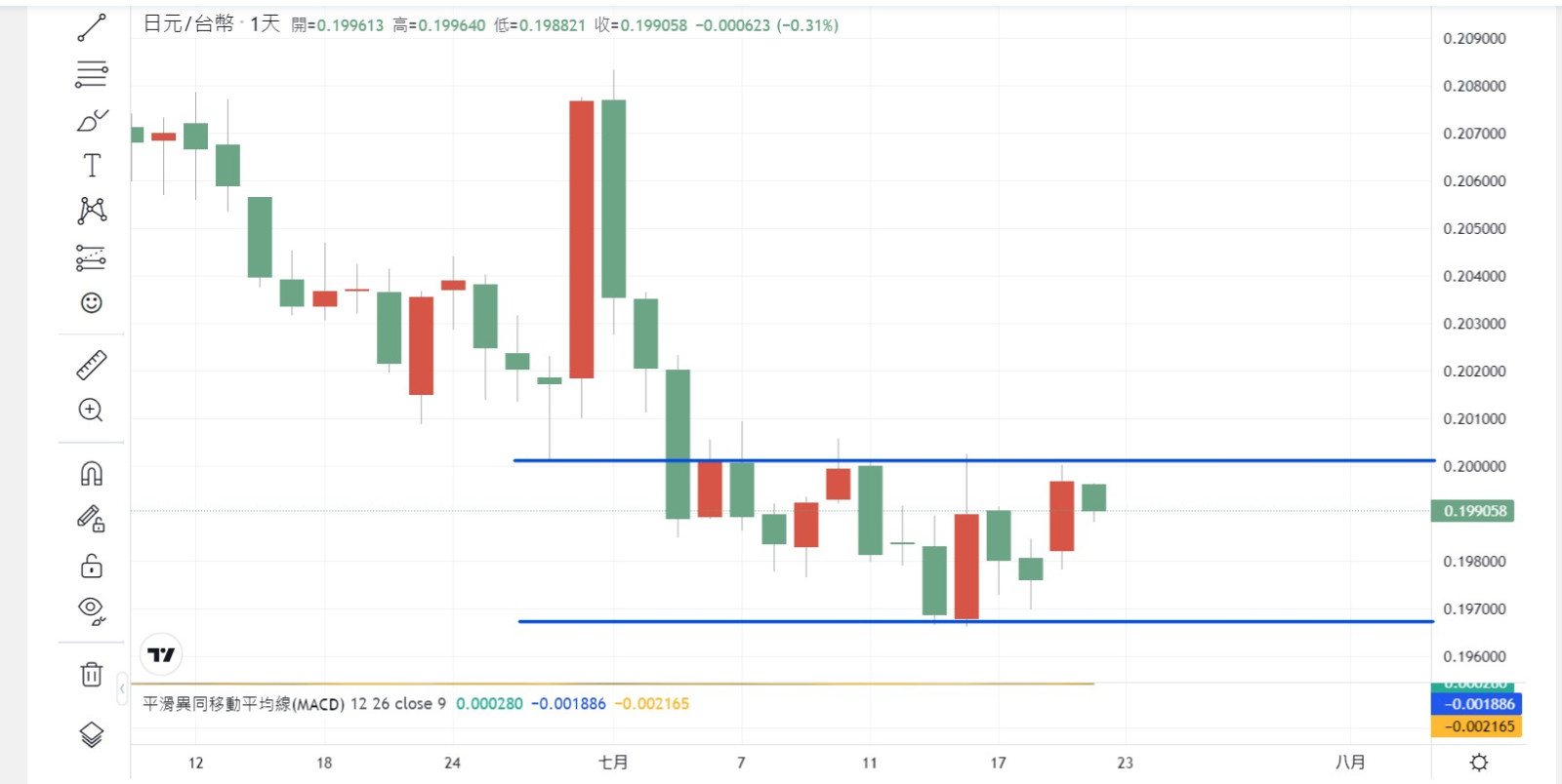 日幣/台幣 短線持續盤整