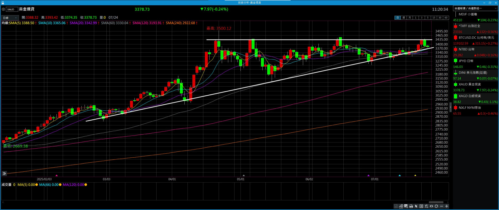 黃金持續壓縮至末端....