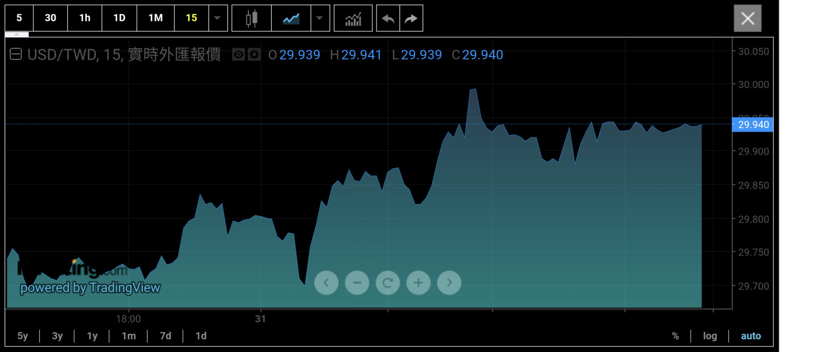 7/31美指如破100,美元台幣30📈