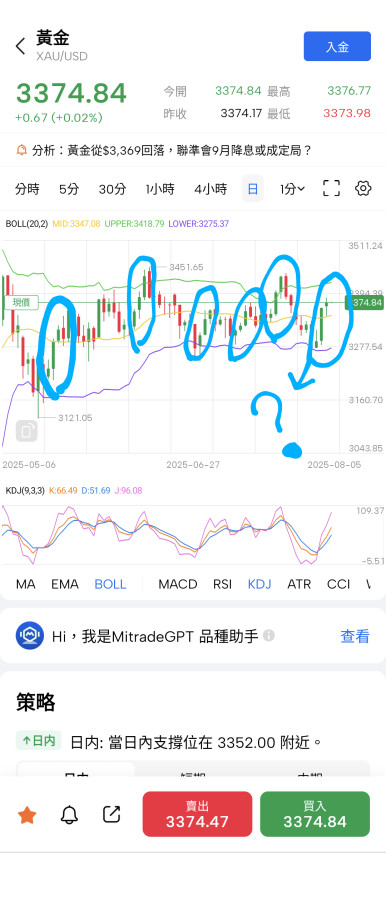 3500至今都不超過三個陽線今日會破例？