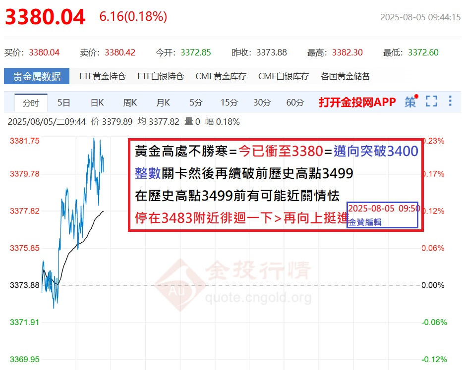 近關情怯=步步為營=已到3380美元