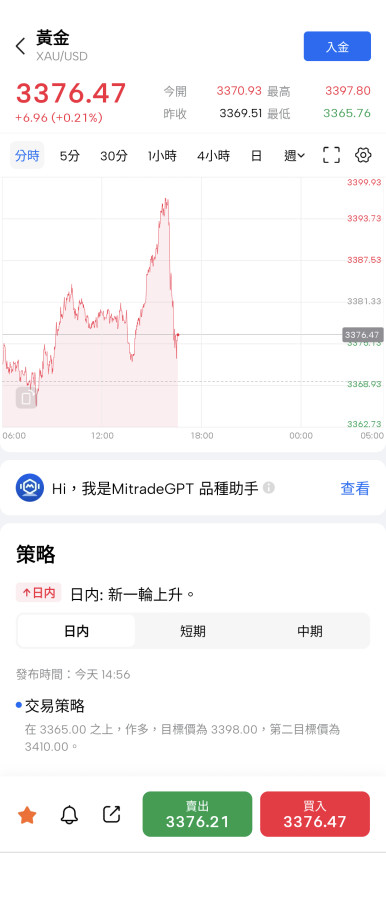 黃金上衝美元下跌不成比率發生什麼事？