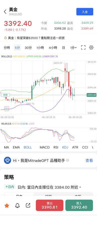 川普金言造成黃金衝上3400🚀🌋📈