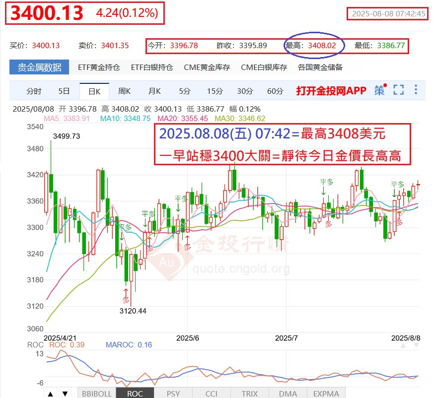 8/8最高3408一早就站穩3400關卡