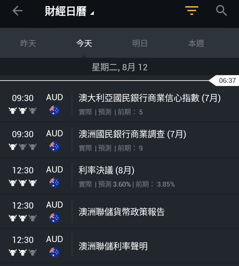 8/12澳幣降息對黃金不利,美元會增強
