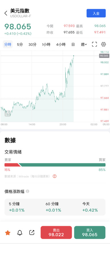 8-14 爬不上坡 看跌信號