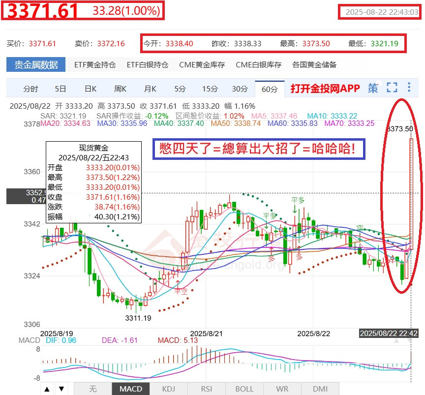 今8/21金盤很怪異=大盤走跌>台黃走漲