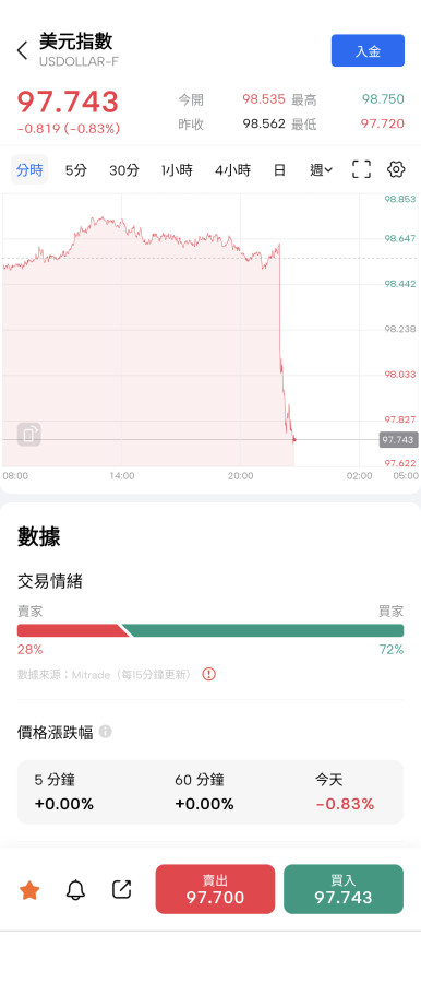 故意先🦅後🕊️,還好我分散,美金賣了