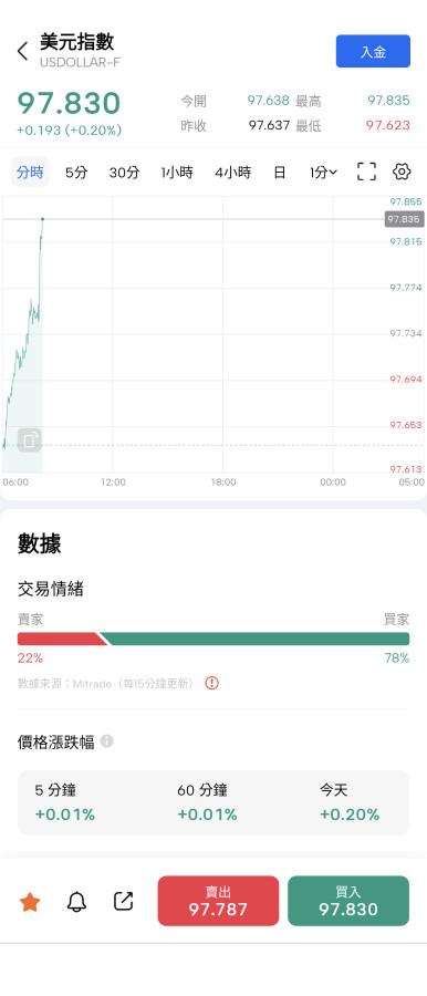 8/25早上8點美元指數在強什麼？🤔