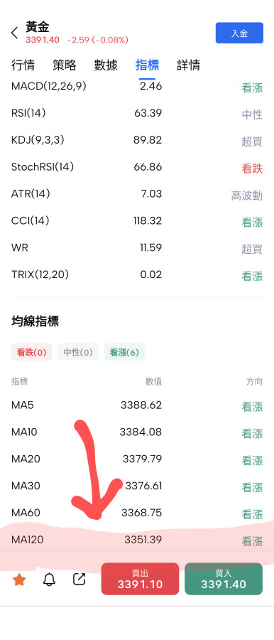 等不到回踩3350~3360又📈😅