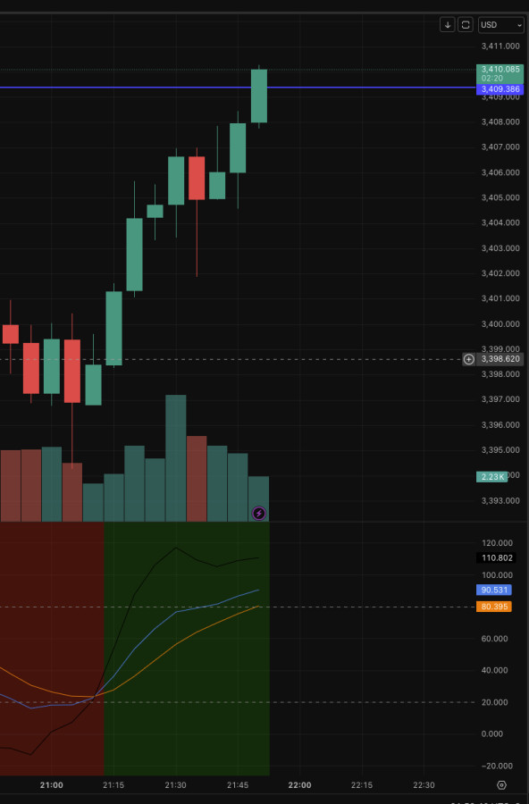 黃金衝過前高3409.430了