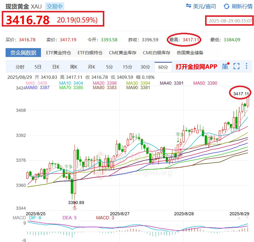 $ 3416.67 看到沒🤑👍
