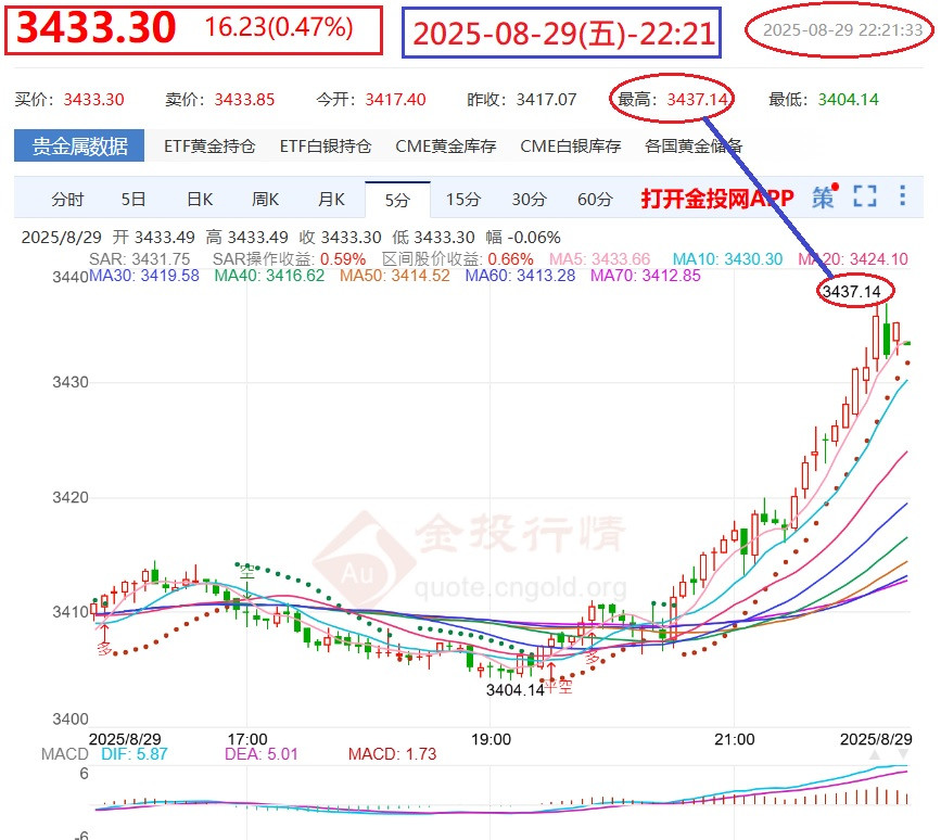 打個卡-慶祝新高價$3437美元