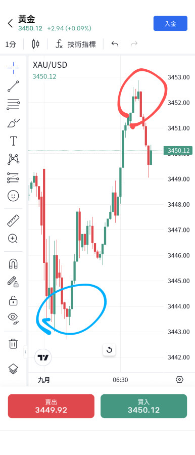 2025年底別人4200黃金美元那你們？