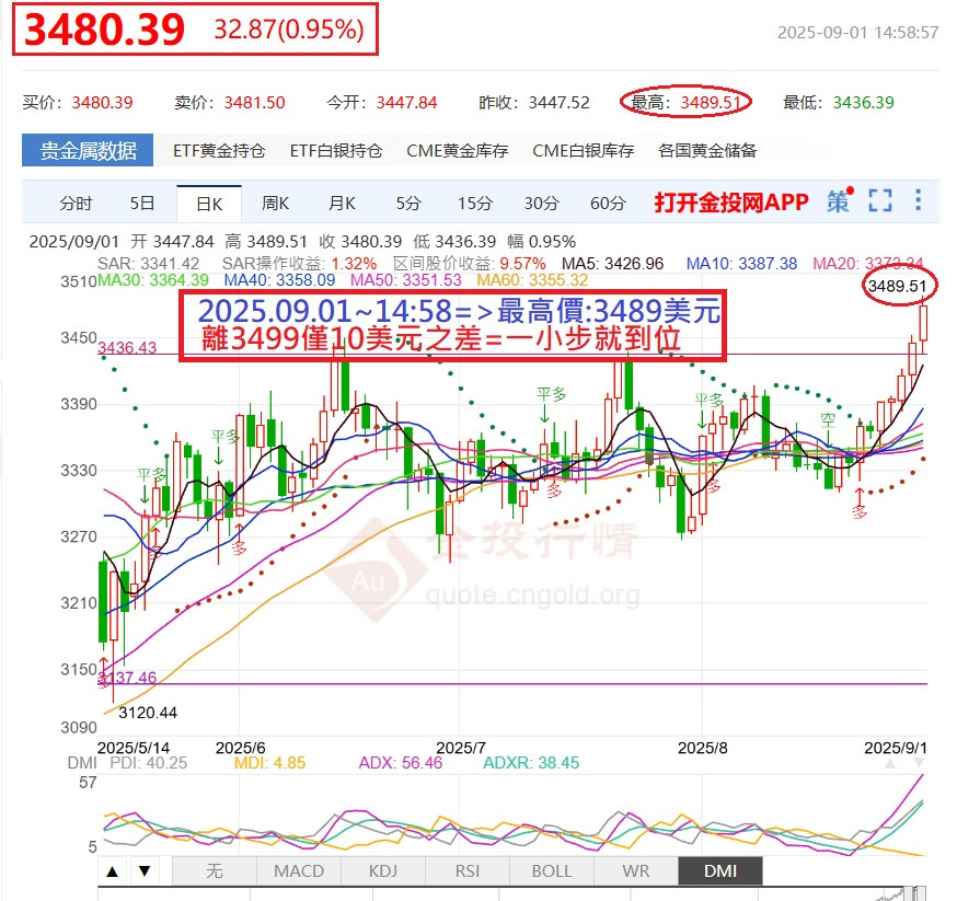 再一小步10美元就平了歷史最高價3499