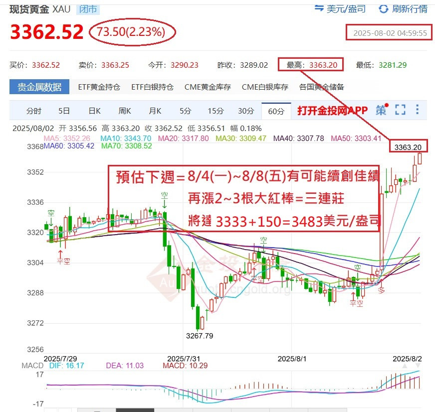 一個月前發文p圖估金價將上達1483美元