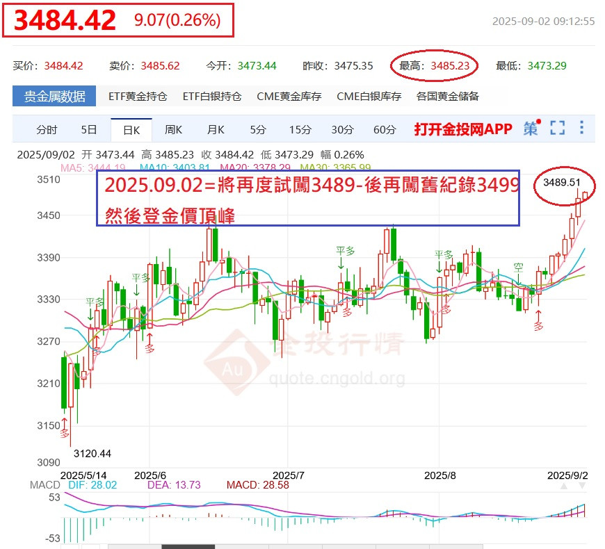 9/2挑戰昨高點3489再闖3499登頂