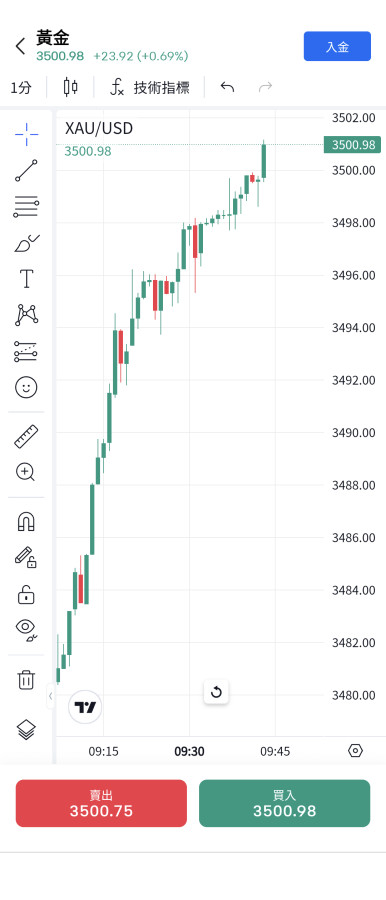 3500擋不住了🎉🌋🚀📈💪