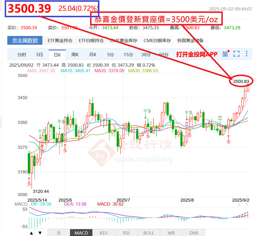 剛出爐的-新黃金盟主=3500美元-燙阿