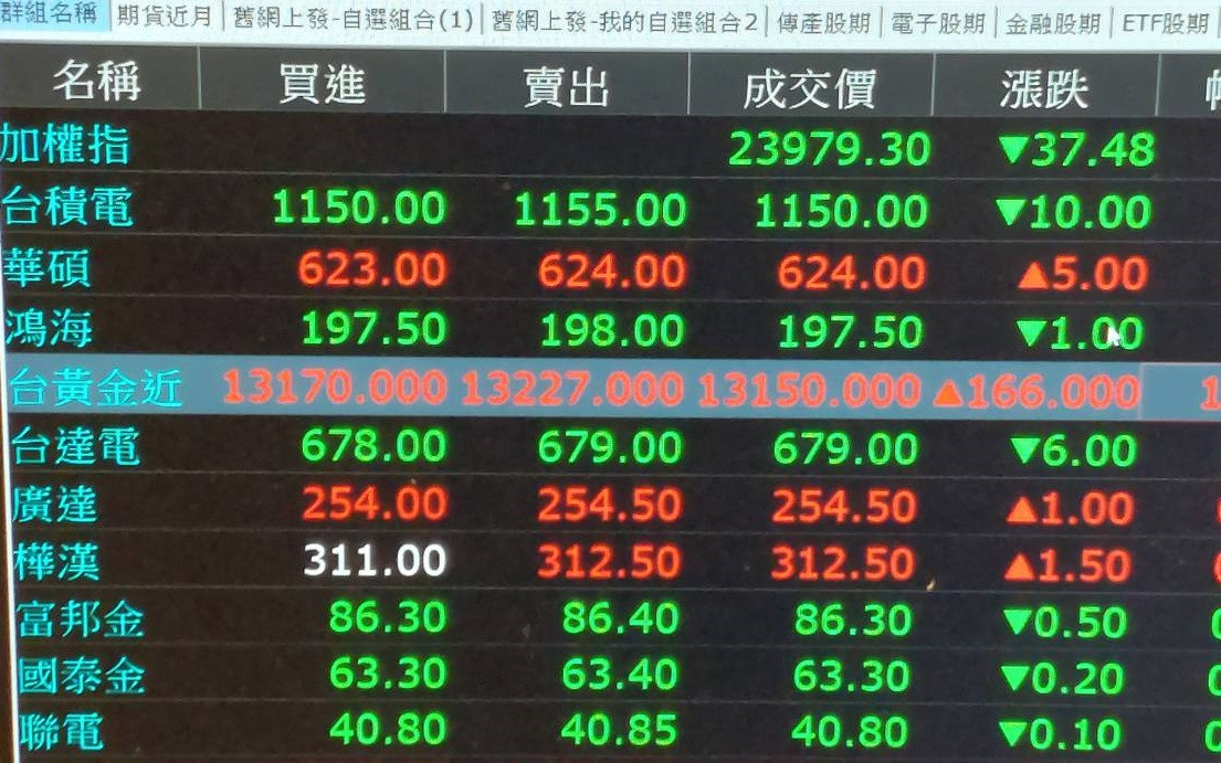 黃金期貨 小漲+166
