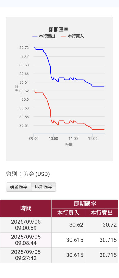有一點動搖,不像前幾天一起漲,注意美元