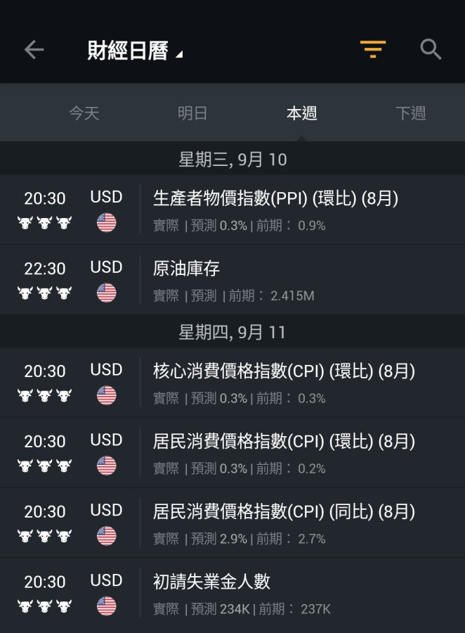 9/9等待PPI,CPI,小非農好戲😁