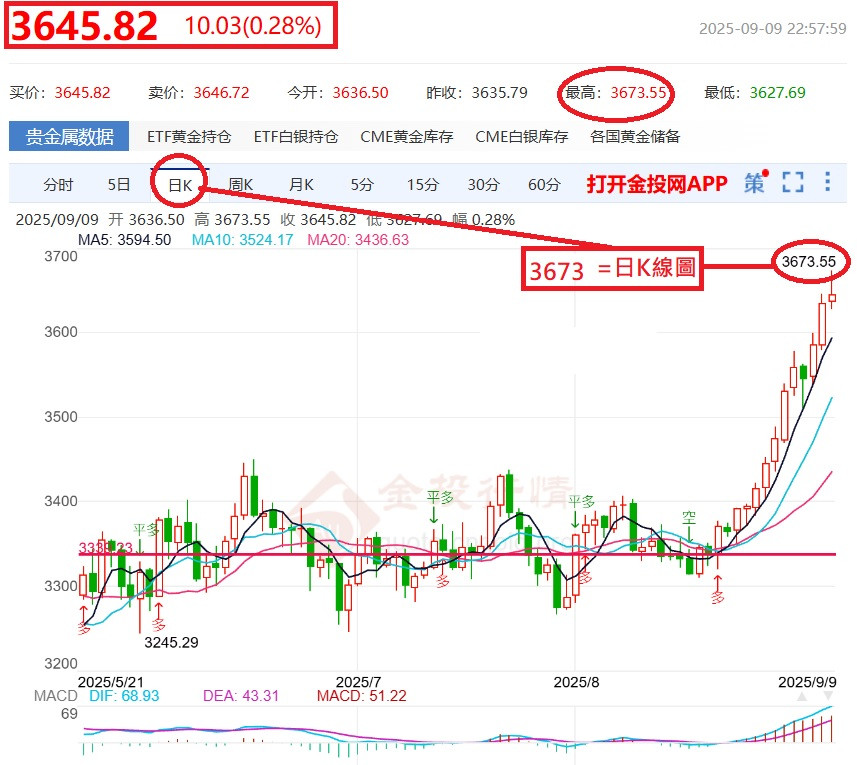 又破新高價了=3673美元-再次狂賀金盤