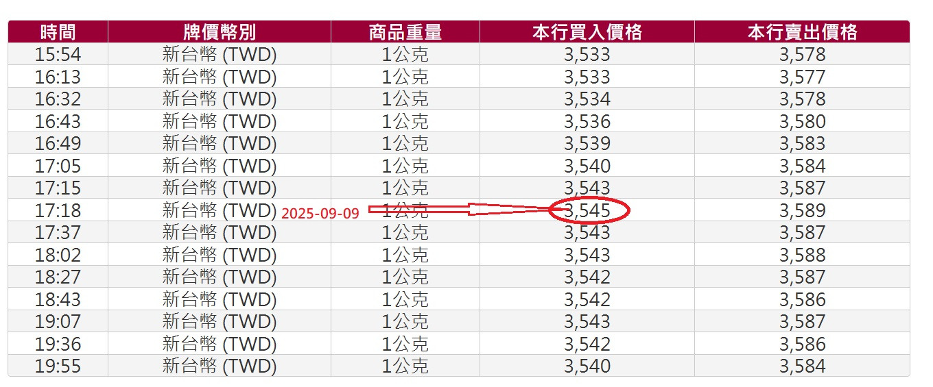 9/9下午盤的3545才是近期最高價