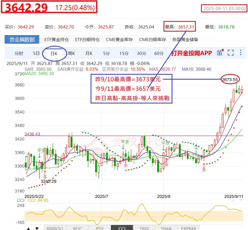 今日最高價3657=未破昨日3673
