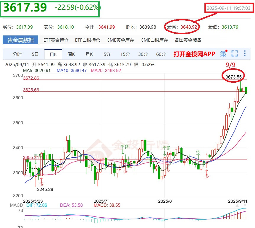 這波漲到3673止!回跌~慢慢等待下一波