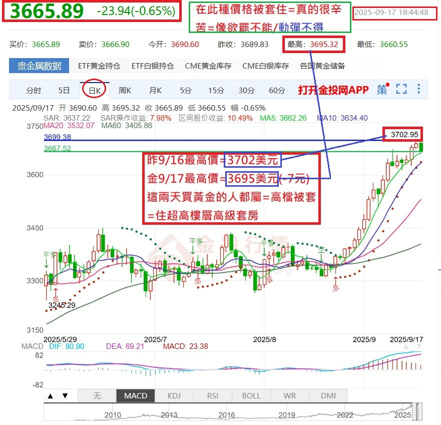 3702=在此種價格被套住=真的很辛苦=