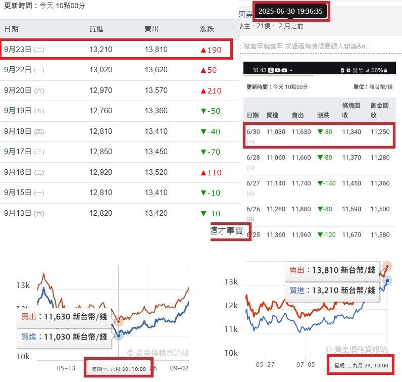 阿亮6.30如果你買黃金到今天賺了多少?