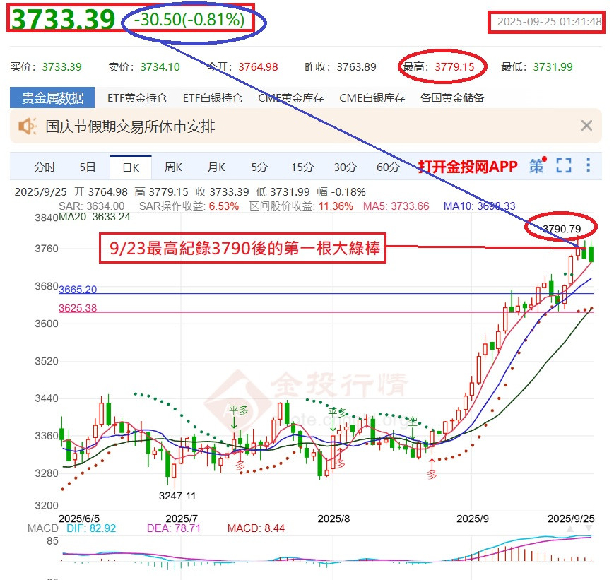 9/23破紀錄後今一根大綠棒至3733