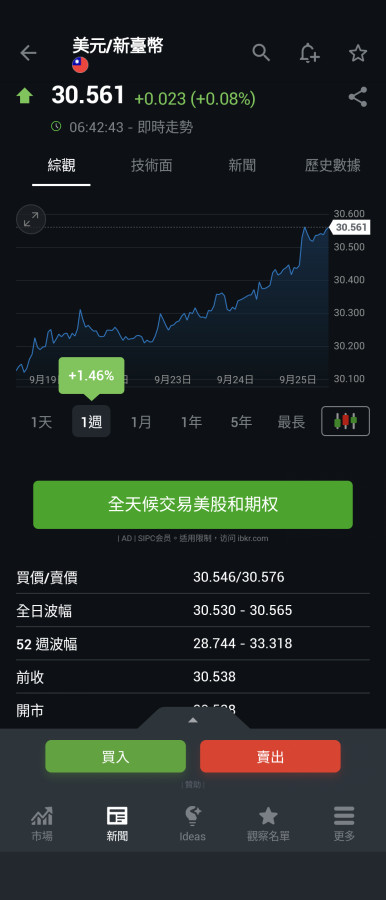 9/25美元大貶？還是台幣太弱了？😅