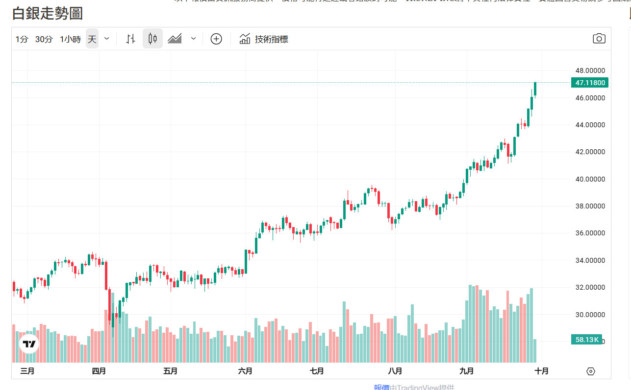 白銀像火箭，黃金也點火