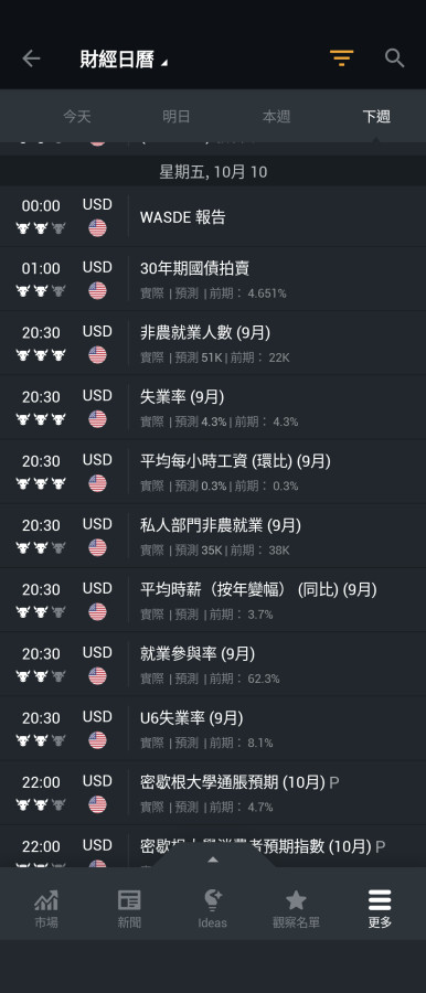 10/2公佈9月大非農改10/10🤣