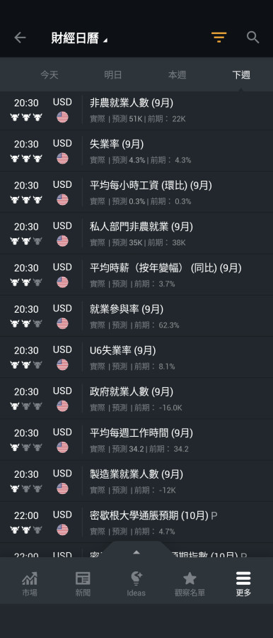 雙十休假,大非農帶黃金怎麼走？🤔