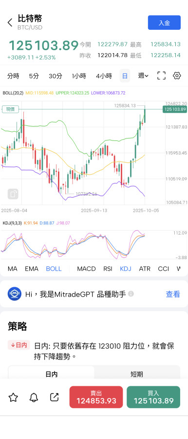10/5比特幣在衝📈黃金70%會衝📈
