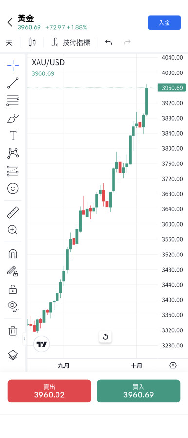 10/7咋晚收盤3960,4千遲早突破